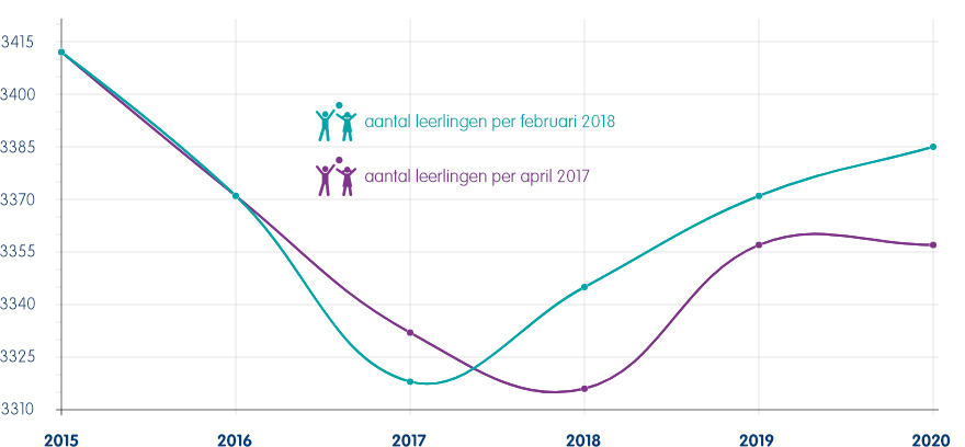 aantal leerlingen